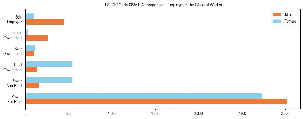 Horizontal bar chart showing employment distribution by class of worker and gender in US ZIP Code 06351, based on 2023 ACS data.
