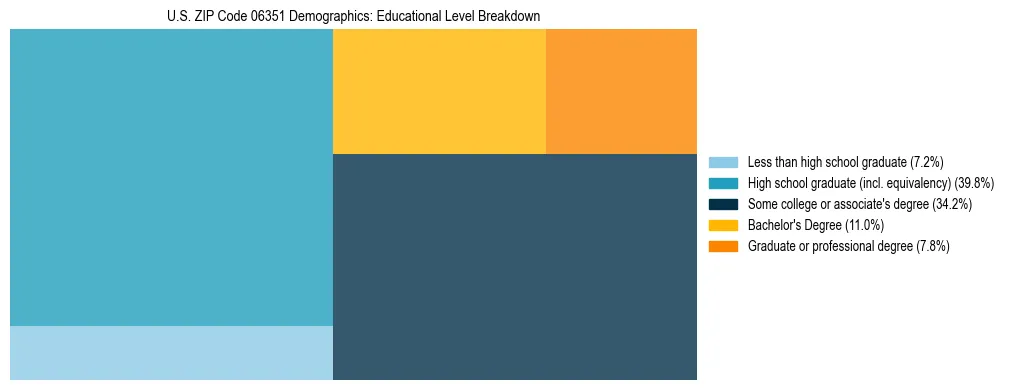Treemap chart illustrating the educational attainment breakdown for population 25 years and over in US ZIP Code 06351.