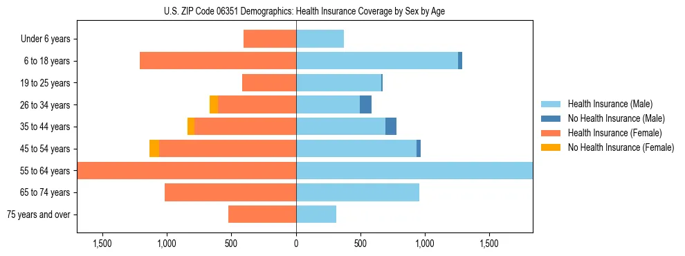 Pyramid chart showing health insurance coverage by age and sex in US ZIP Code 06351.