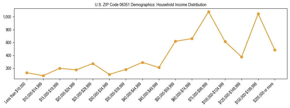 Horizontal bar chart showing household income distribution in US ZIP Code 06351.
