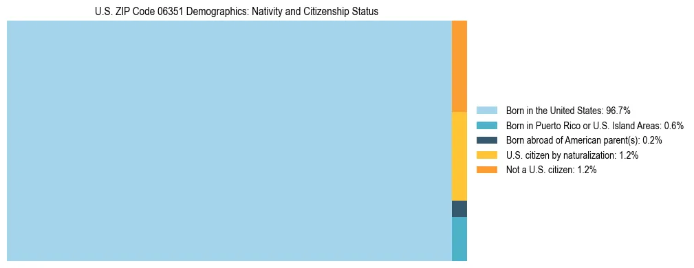 Treemap showing the population distribution by nativity and citizenship status in US ZIP Code 06351 based on U.S. Census data.