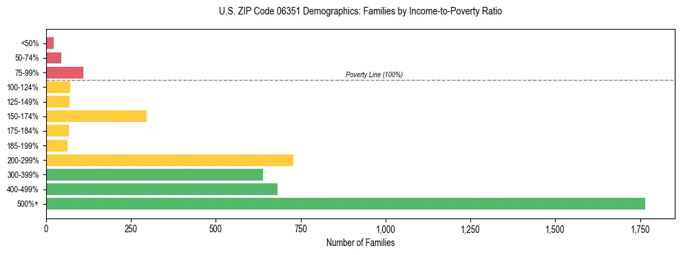 Horizontal bar chart showing family distribution by income-to-poverty ratio in US ZIP Code 06351, based on 2023 ACS data.