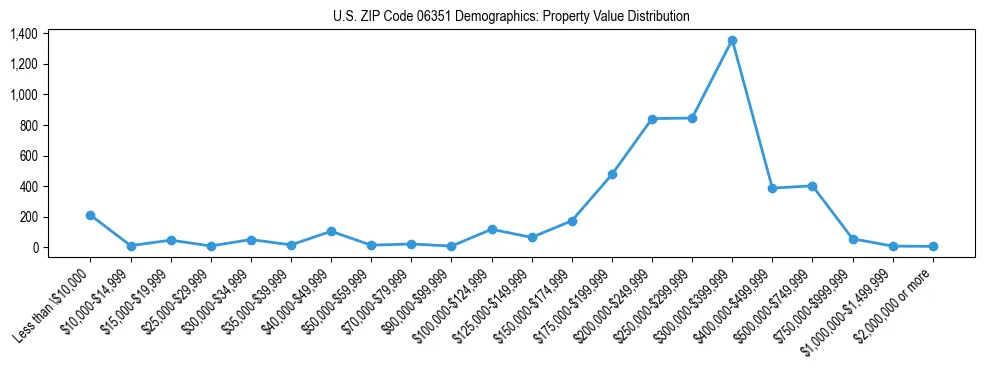 Line chart showing the distribution of property values for owner-occupied housing units in US ZIP Code 06351.