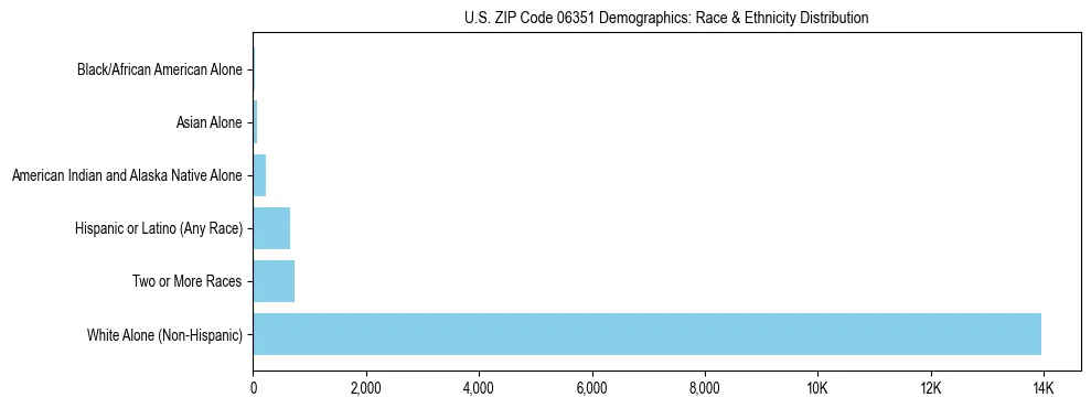 Race and Ethnicity Distribution Chart for US ZIP Code 06351