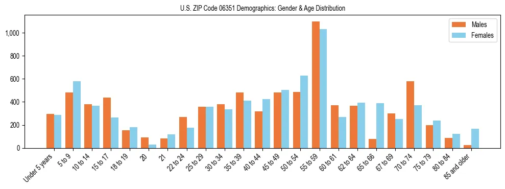 Bar chart showing the population distribution of US ZIP Code 06351 by age group and gender, based on 2023 ACS data.