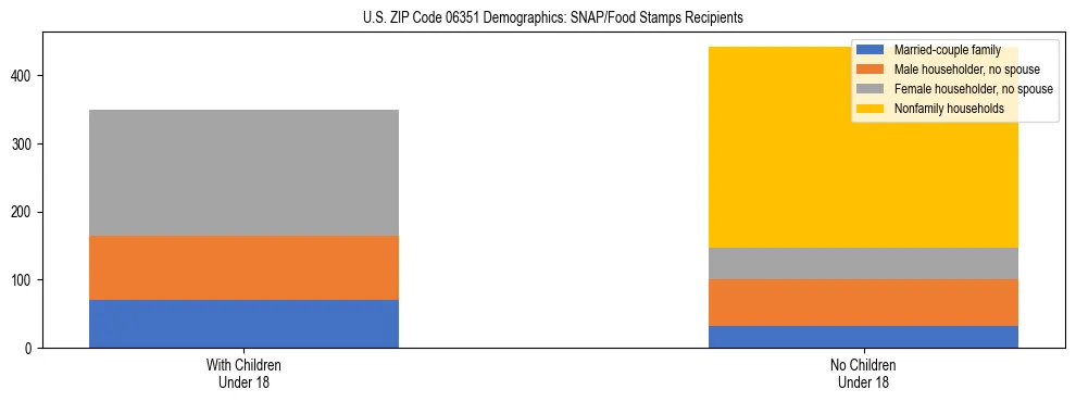 Stacked bar chart showing SNAP/Food Stamps recipient household composition by presence of children under 18 in US ZIP Code 06351, based on 2023 ACS data.