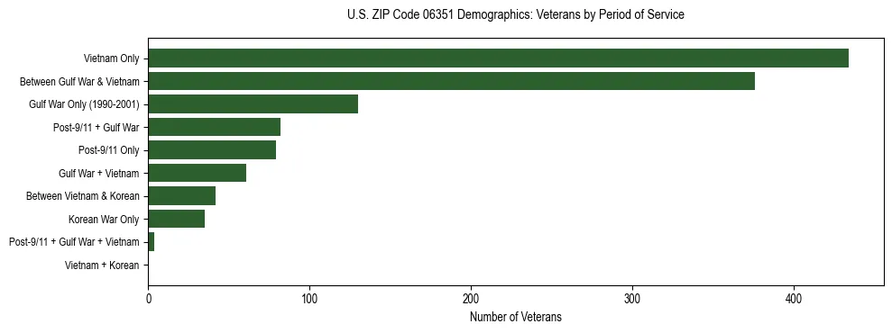 Horizontal bar chart showing veteran distribution by period of military service in US ZIP Code 06351, based on 2023 ACS data.