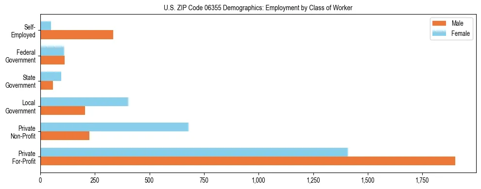 Horizontal bar chart showing employment distribution by class of worker and gender in US ZIP Code 06355, based on 2023 ACS data.