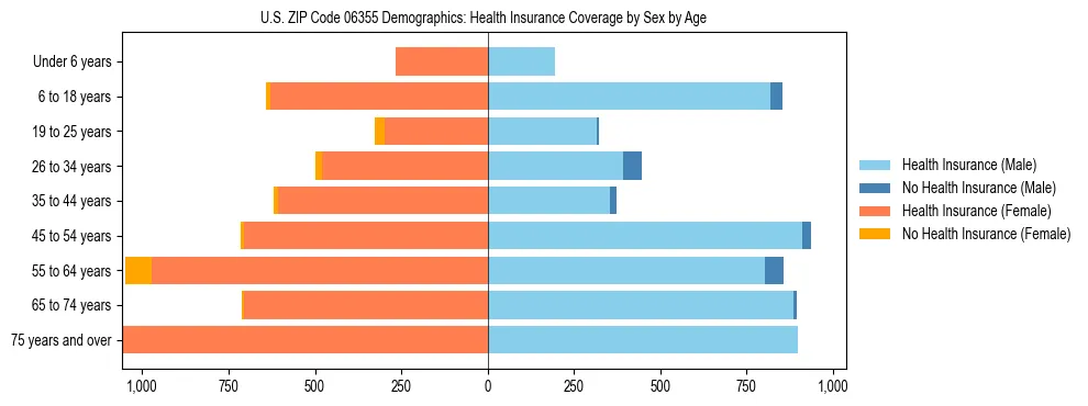 Pyramid chart showing health insurance coverage by age and sex in US ZIP Code 06355.