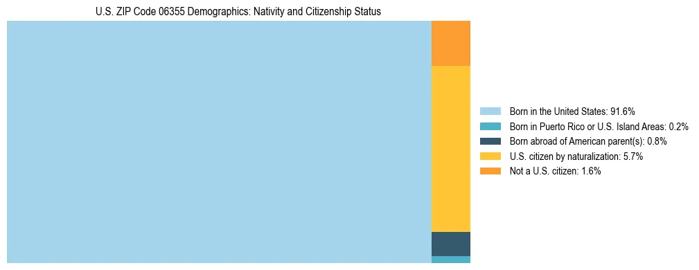 Treemap showing the population distribution by nativity and citizenship status in US ZIP Code 06355 based on U.S. Census data.