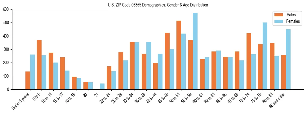 Bar chart showing the population distribution of US ZIP Code 06355 by age group and gender, based on 2023 ACS data.