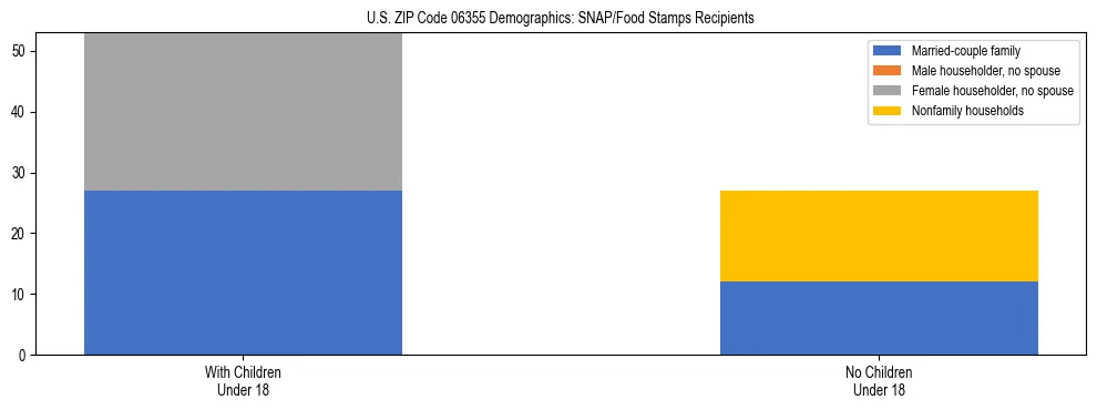 Stacked bar chart showing SNAP/Food Stamps recipient household composition by presence of children under 18 in US ZIP Code 06355, based on 2023 ACS data.