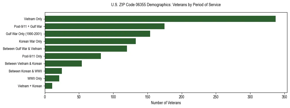 Horizontal bar chart showing veteran distribution by period of military service in US ZIP Code 06355, based on 2023 ACS data.
