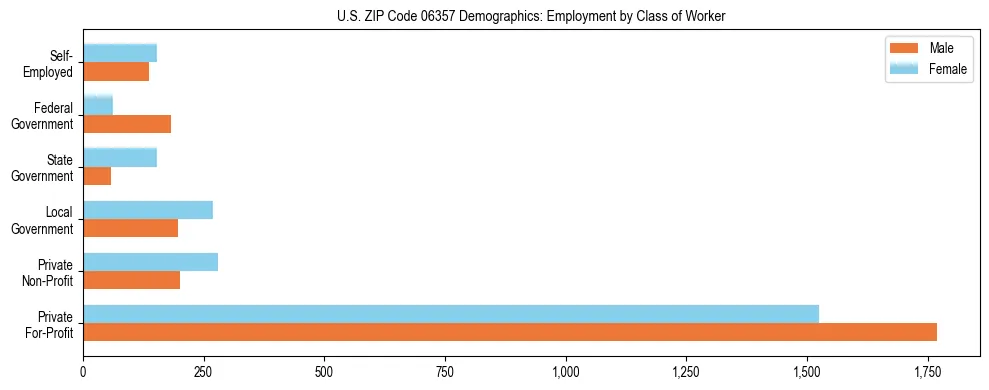 Horizontal bar chart showing employment distribution by class of worker and gender in US ZIP Code 06357, based on 2023 ACS data.