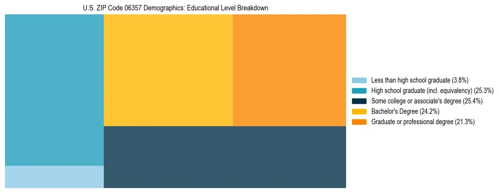 Treemap chart illustrating the educational attainment breakdown for population 25 years and over in US ZIP Code 06357.