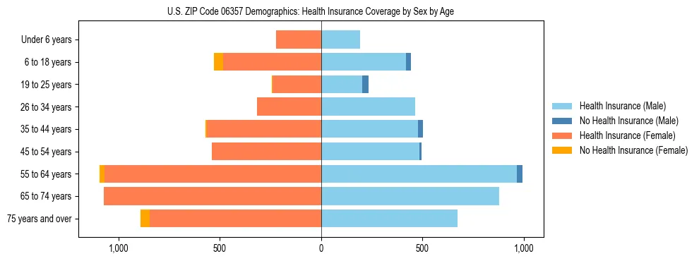 Pyramid chart showing health insurance coverage by age and sex in US ZIP Code 06357.