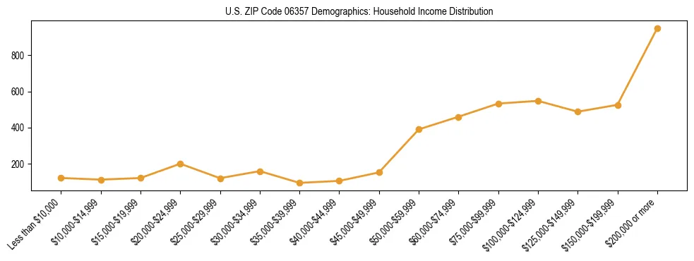 Horizontal bar chart showing household income distribution in US ZIP Code 06357.