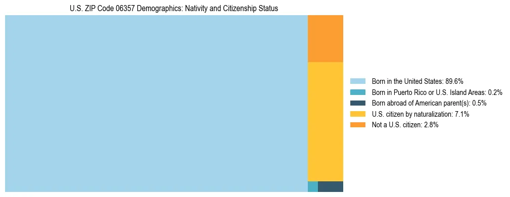 Treemap showing the population distribution by nativity and citizenship status in US ZIP Code 06357 based on U.S. Census data.