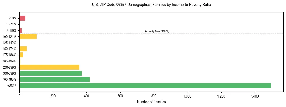 Horizontal bar chart showing family distribution by income-to-poverty ratio in US ZIP Code 06357, based on 2023 ACS data.
