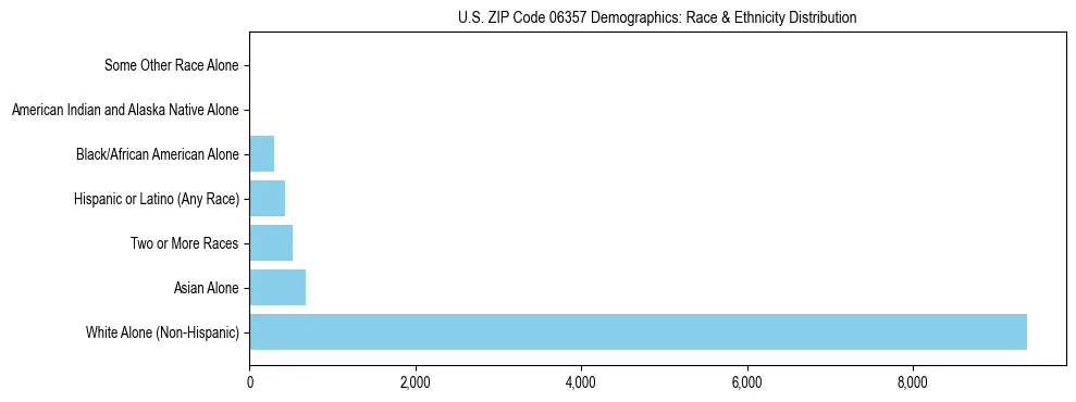 Race and Ethnicity Distribution Chart for US ZIP Code 06357