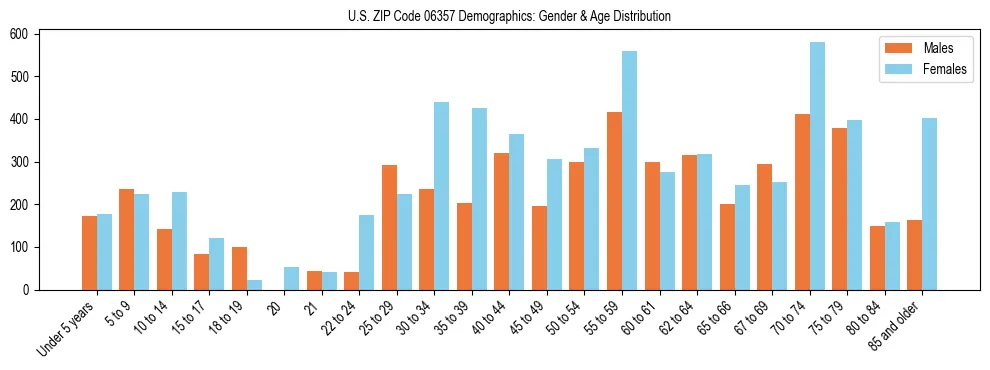 Bar chart showing the population distribution of US ZIP Code 06357 by age group and gender, based on 2023 ACS data.