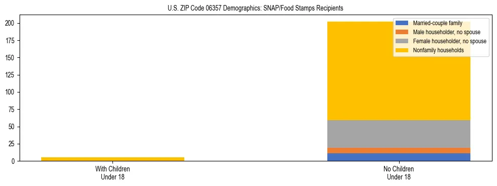 Stacked bar chart showing SNAP/Food Stamps recipient household composition by presence of children under 18 in US ZIP Code 06357, based on 2023 ACS data.
