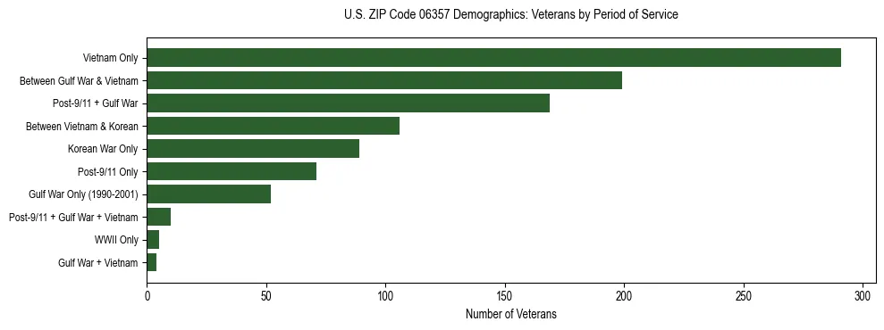 Horizontal bar chart showing veteran distribution by period of military service in US ZIP Code 06357, based on 2023 ACS data.