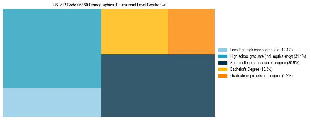 Treemap chart illustrating the educational attainment breakdown for population 25 years and over in US ZIP Code 06360.