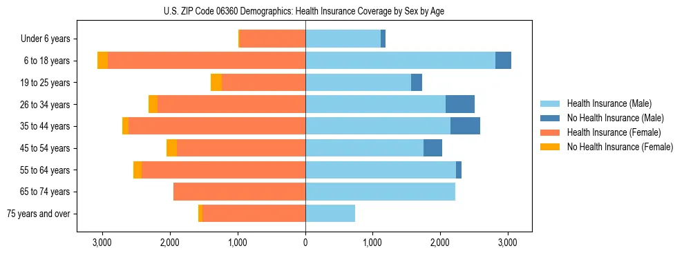 Pyramid chart showing health insurance coverage by age and sex in US ZIP Code 06360.
