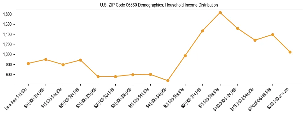 Horizontal bar chart showing household income distribution in US ZIP Code 06360.
