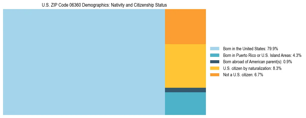 Treemap showing the population distribution by nativity and citizenship status in US ZIP Code 06360 based on U.S. Census data.