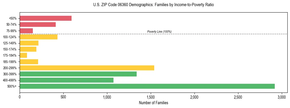 Horizontal bar chart showing family distribution by income-to-poverty ratio in US ZIP Code 06360, based on 2023 ACS data.