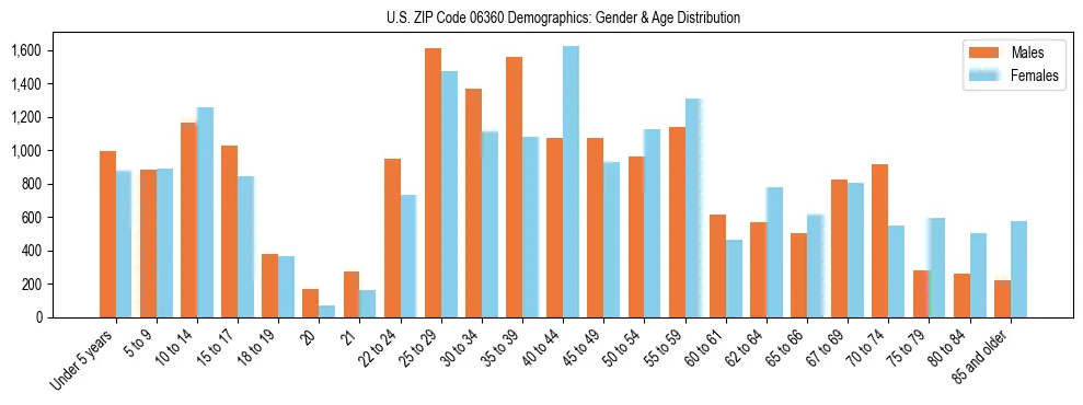 Bar chart showing the population distribution of US ZIP Code 06360 by age group and gender, based on 2023 ACS data.