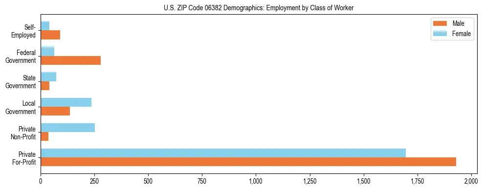 Horizontal bar chart showing employment distribution by class of worker and gender in US ZIP Code 06382, based on 2023 ACS data.