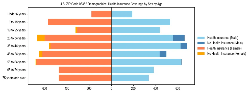 Pyramid chart showing health insurance coverage by age and sex in US ZIP Code 06382.