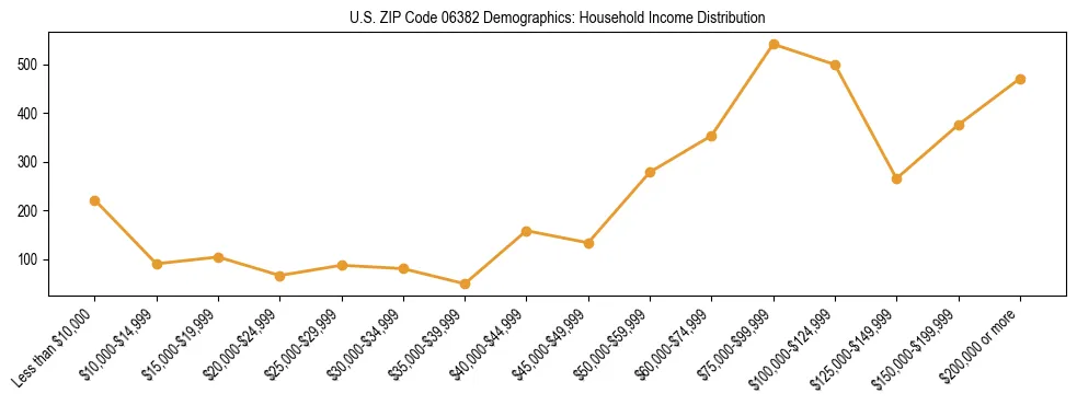 Horizontal bar chart showing household income distribution in US ZIP Code 06382.