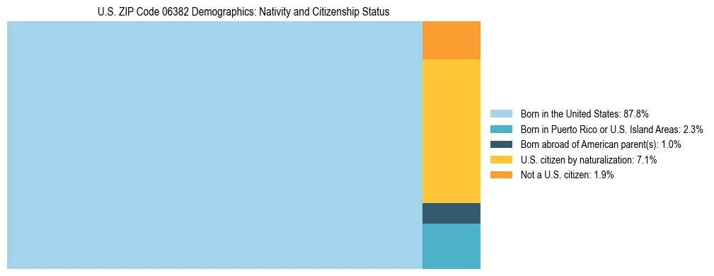 Treemap showing the population distribution by nativity and citizenship status in US ZIP Code 06382 based on U.S. Census data.