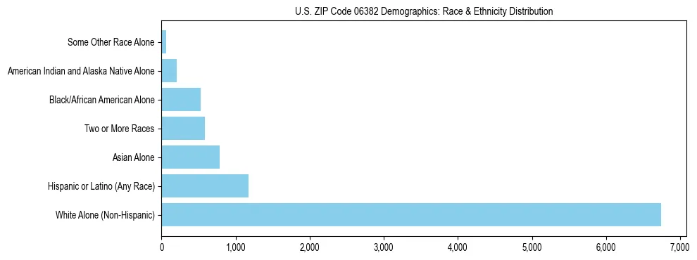 Race and Ethnicity Distribution Chart for US ZIP Code 06382