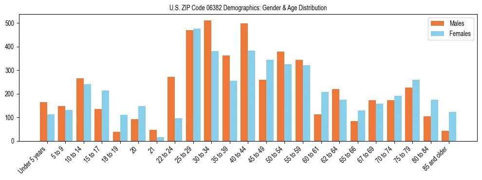 Bar chart showing the population distribution of US ZIP Code 06382 by age group and gender, based on 2023 ACS data.