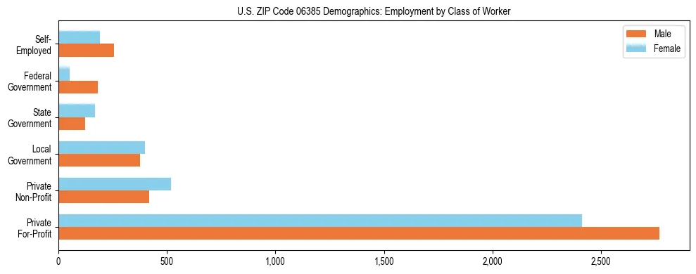 Horizontal bar chart showing employment distribution by class of worker and gender in US ZIP Code 06385, based on 2023 ACS data.