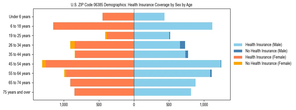 Pyramid chart showing health insurance coverage by age and sex in US ZIP Code 06385.