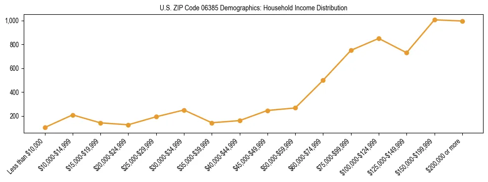 Horizontal bar chart showing household income distribution in US ZIP Code 06385.