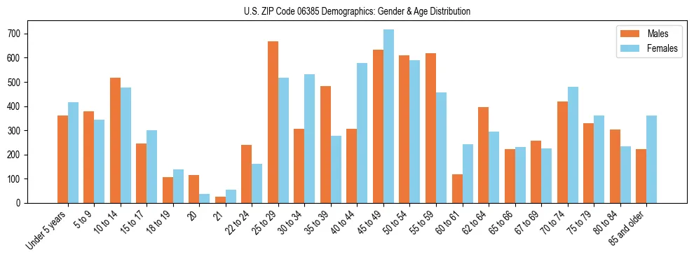 Bar chart showing the population distribution of US ZIP Code 06385 by age group and gender, based on 2023 ACS data.