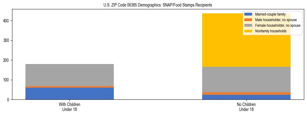 Stacked bar chart showing SNAP/Food Stamps recipient household composition by presence of children under 18 in US ZIP Code 06385, based on 2023 ACS data.