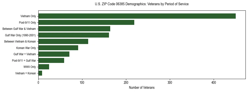 Horizontal bar chart showing veteran distribution by period of military service in US ZIP Code 06385, based on 2023 ACS data.