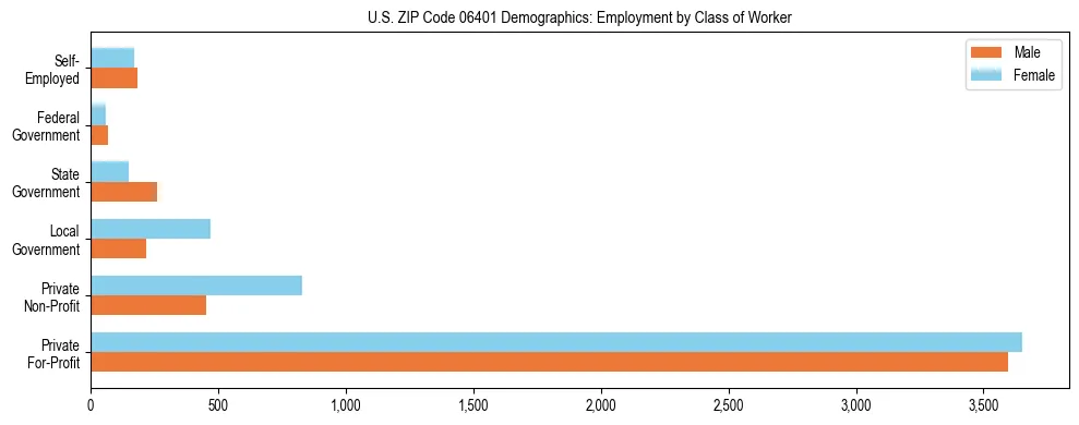 Horizontal bar chart showing employment distribution by class of worker and gender in US ZIP Code 06401, based on 2023 ACS data.