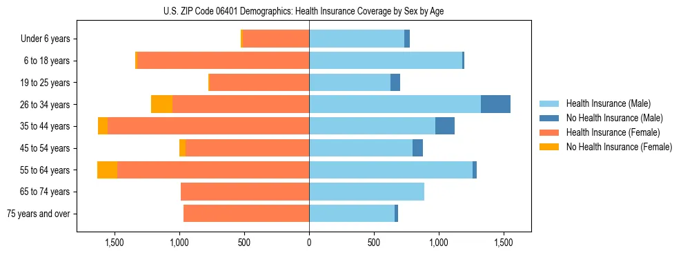 Pyramid chart showing health insurance coverage by age and sex in US ZIP Code 06401.