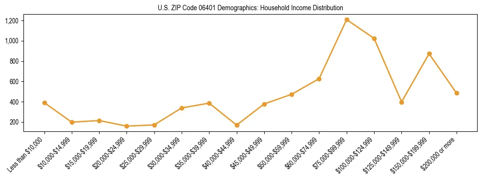 Horizontal bar chart showing household income distribution in US ZIP Code 06401.