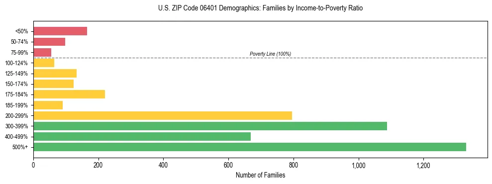 Horizontal bar chart showing family distribution by income-to-poverty ratio in US ZIP Code 06401, based on 2023 ACS data.