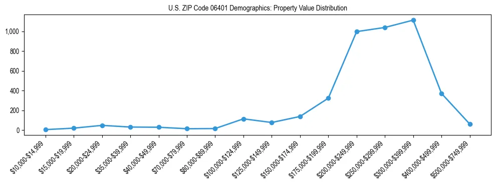Line chart showing the distribution of property values for owner-occupied housing units in US ZIP Code 06401.